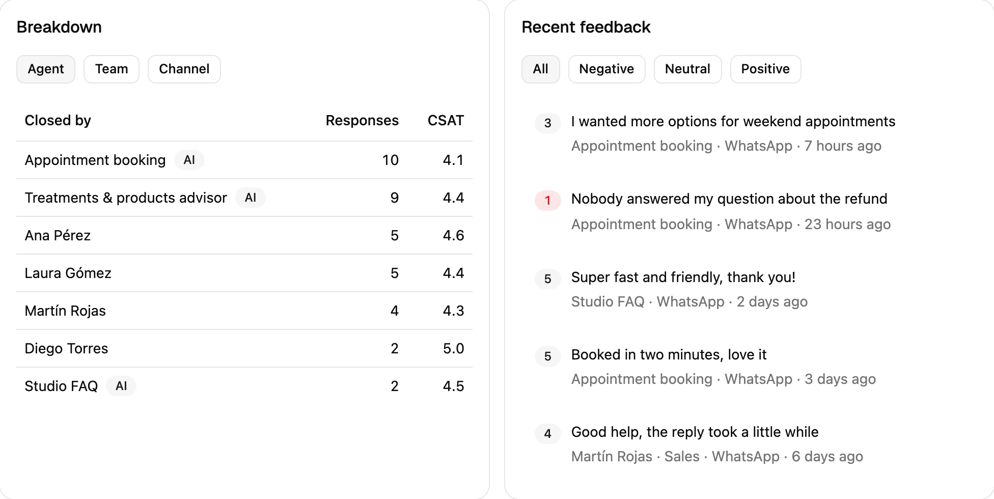 The Surveys tab in Metrics: the CSAT score, responses, response rate and trend, the breakdown by agent and recent feedback