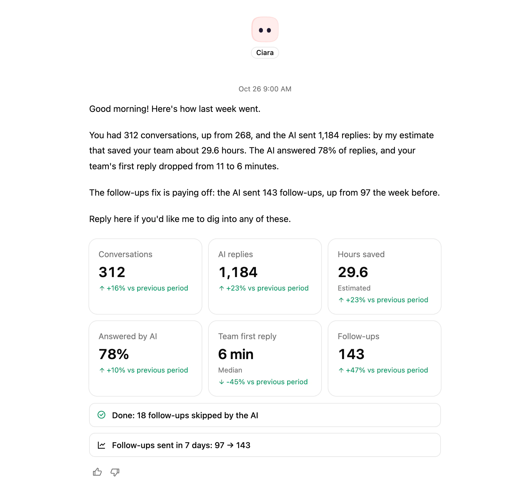 Ciara's Monday recap: conversations, AI replies, hours saved and team first reply compared with the week before