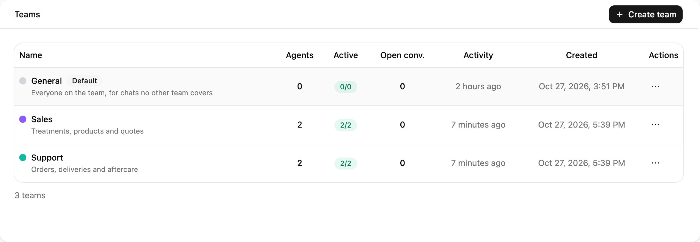 The Teams screen in Ciarem's Team management: each team's members, active agents and open conversations