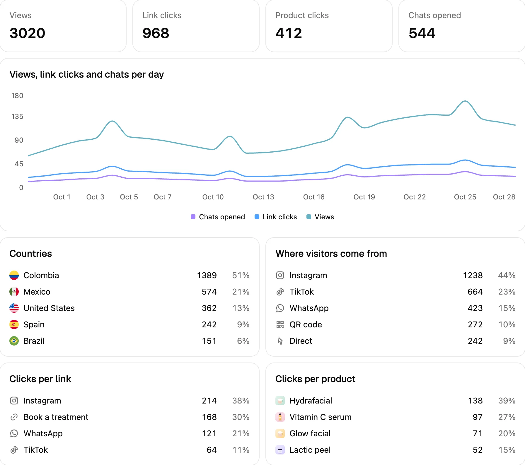 CLink metrics in Ciarem: views, link clicks, product clicks and chats opened, a daily chart, top countries, visitor sources, and clicks per link and per product