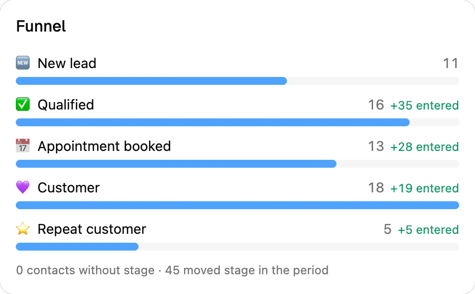 The Funnel card in Metrics: each stage with its contacts and how many entered it in the period