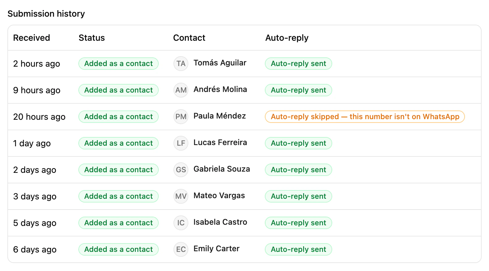 A form's Submission history with each lead's contact, auto-reply status and the reason for any skipped lead