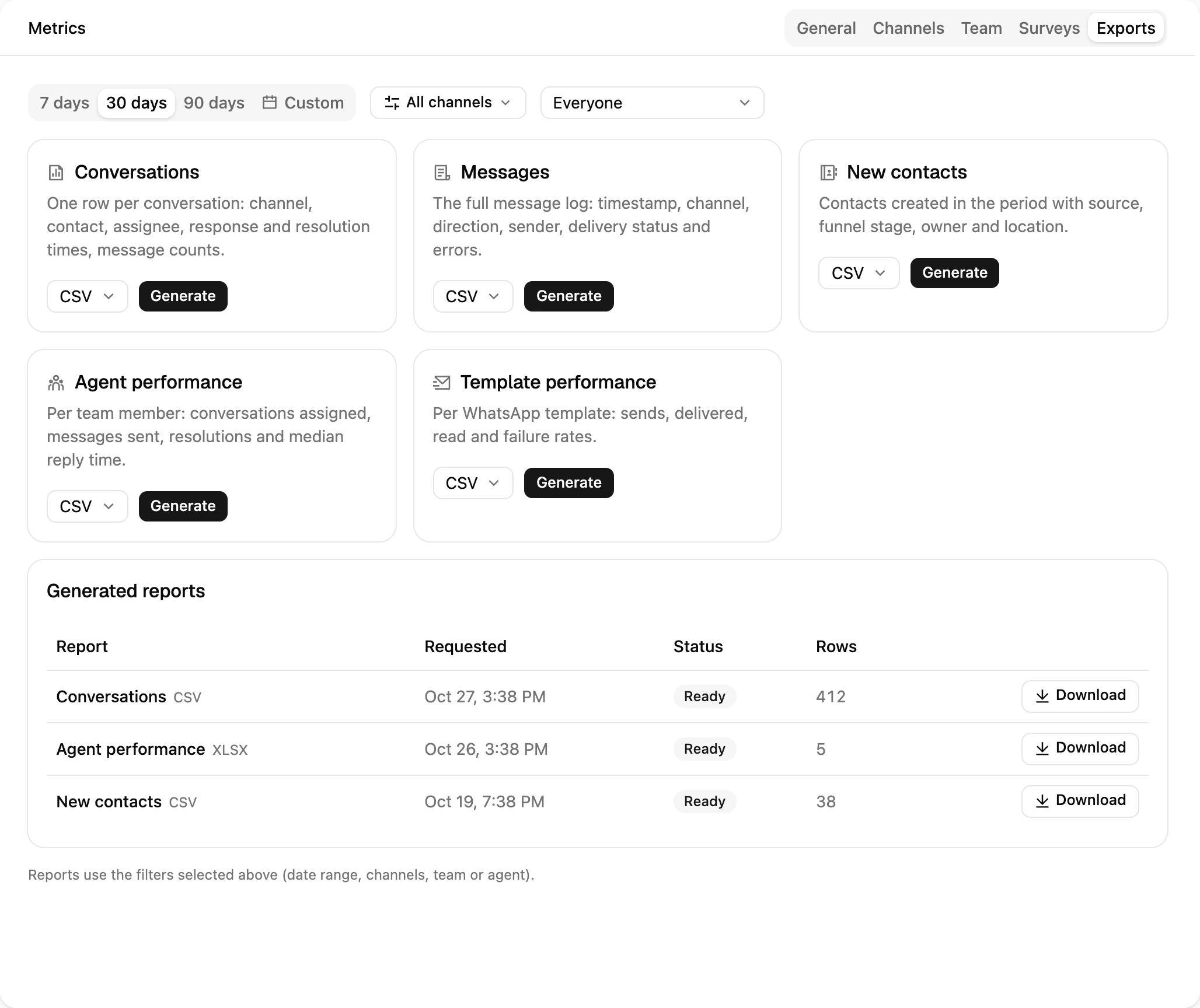 The Exports tab in Metrics: the five report cards with a format picker and the generated reports table with a Ready download