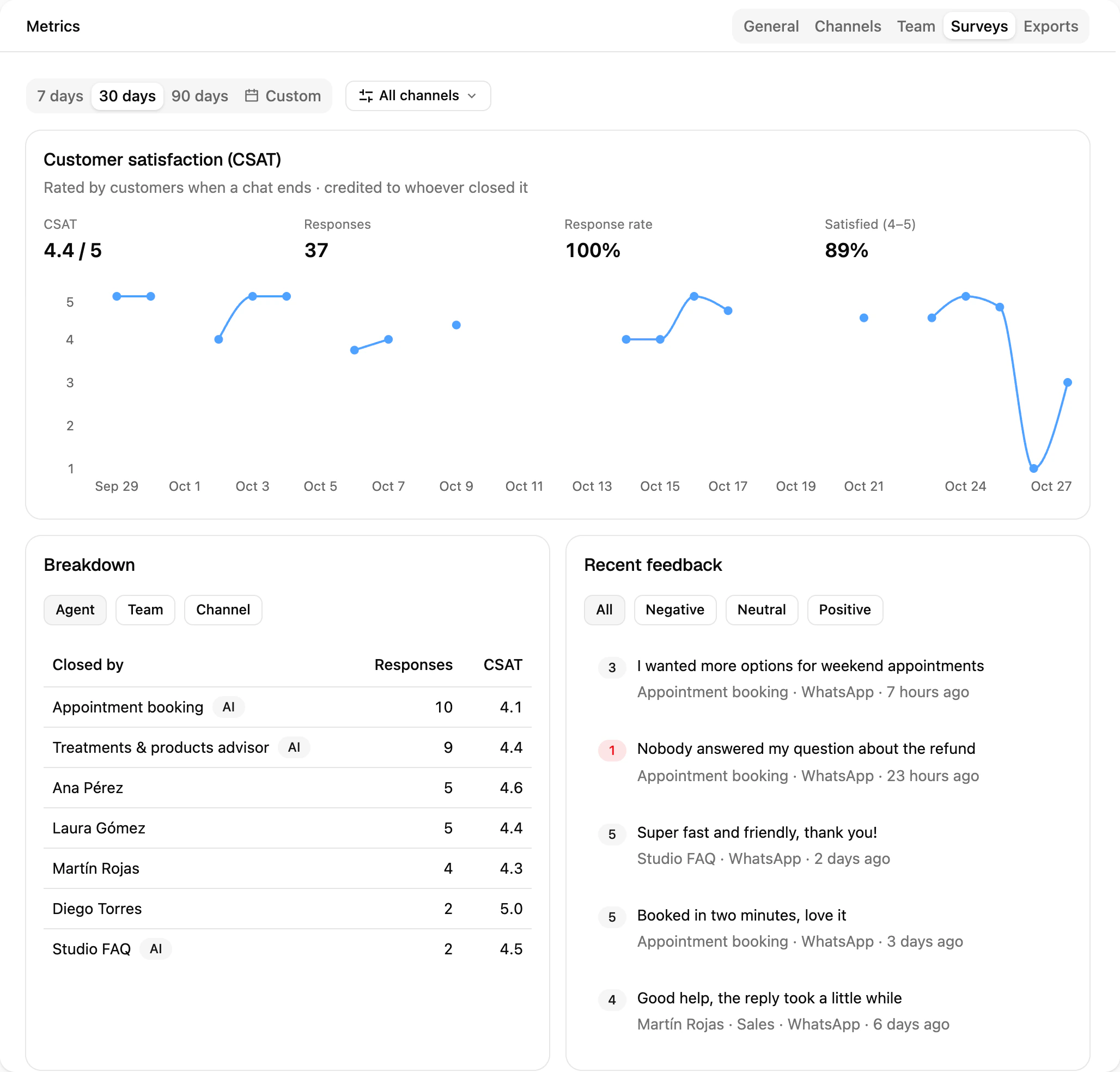 The Surveys tab in Metrics: the CSAT score with responses and response rate, the breakdown by agent and recent feedback