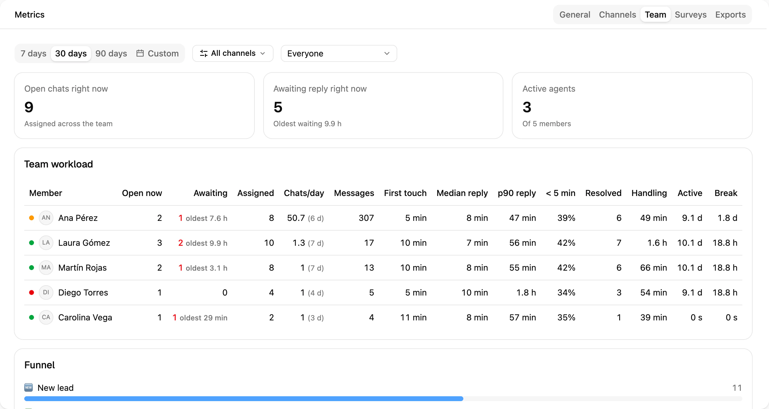 The Team tab in Metrics: open chats right now, chats awaiting a reply and each member's workload