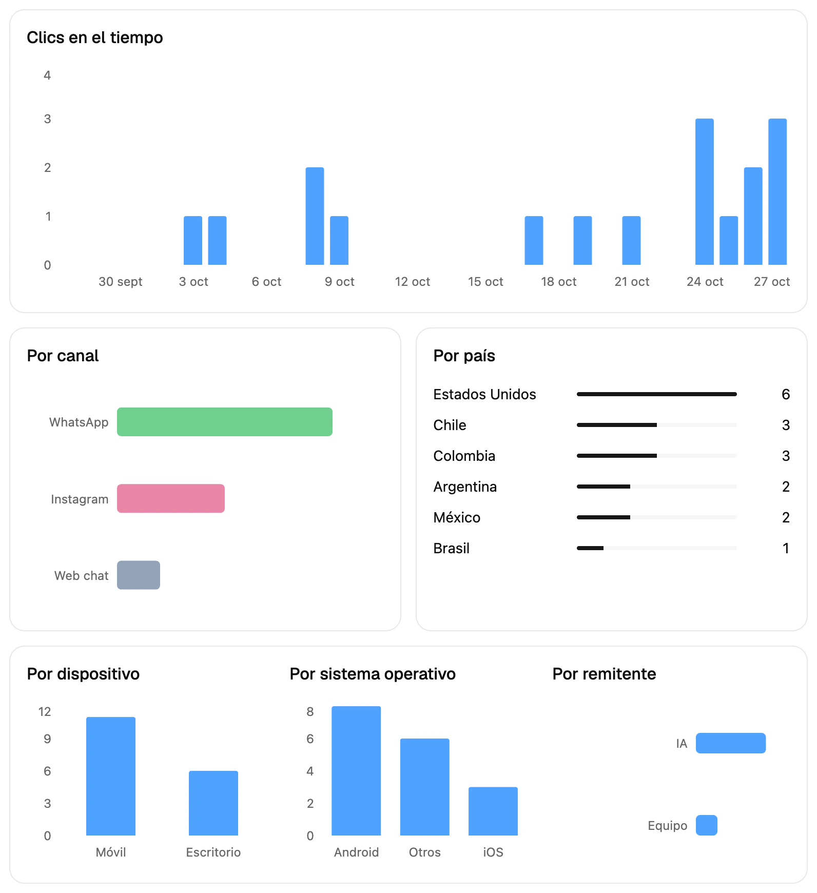 Los gráficos de un enlace: clics en el tiempo, por canal, por país, por dispositivo, por sistema operativo y por remitente