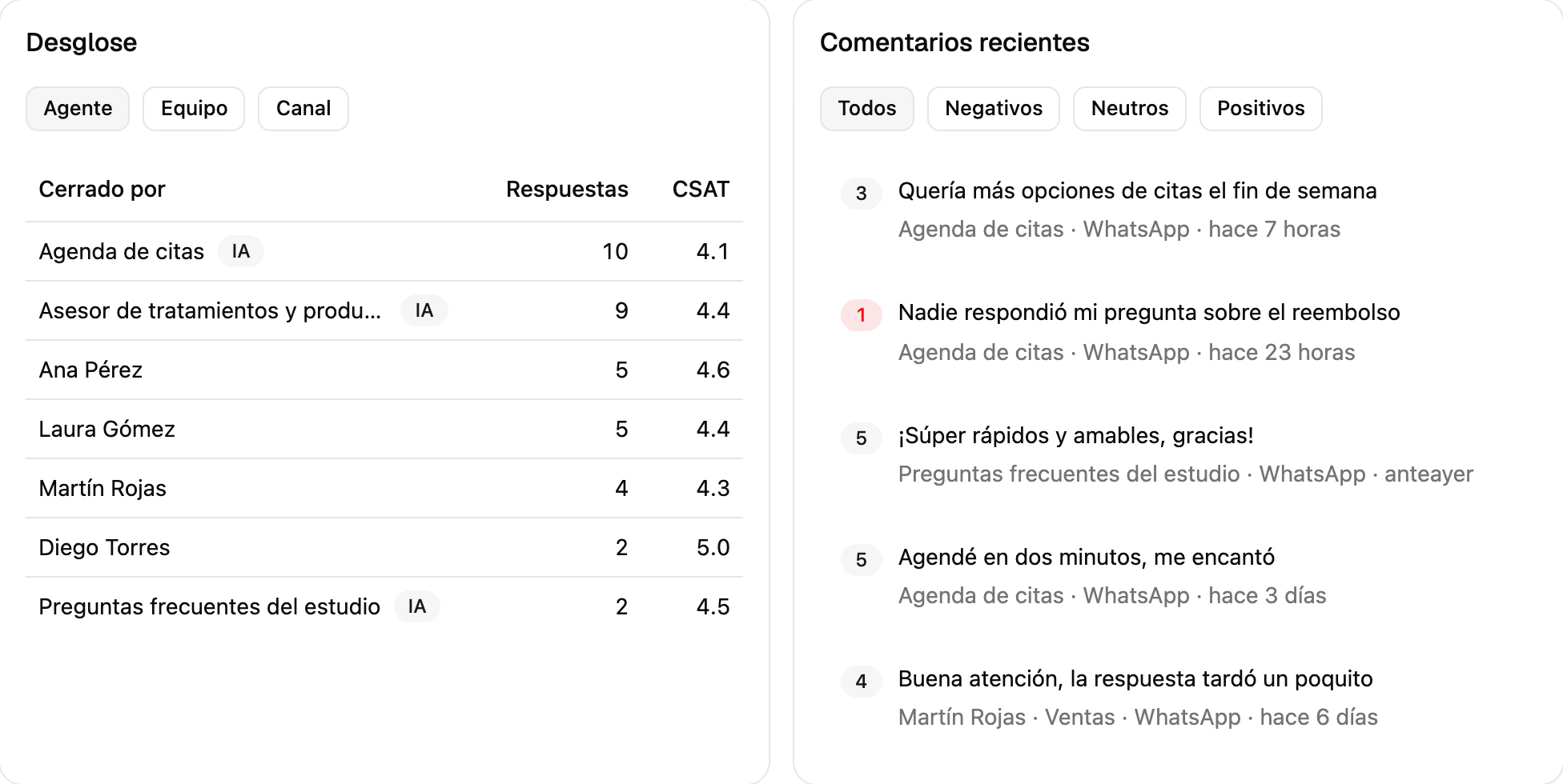 La pestaña Encuestas de Métricas: el puntaje CSAT, respuestas, tasa de respuesta y tendencia, el desglose por agente y los comentarios recientes