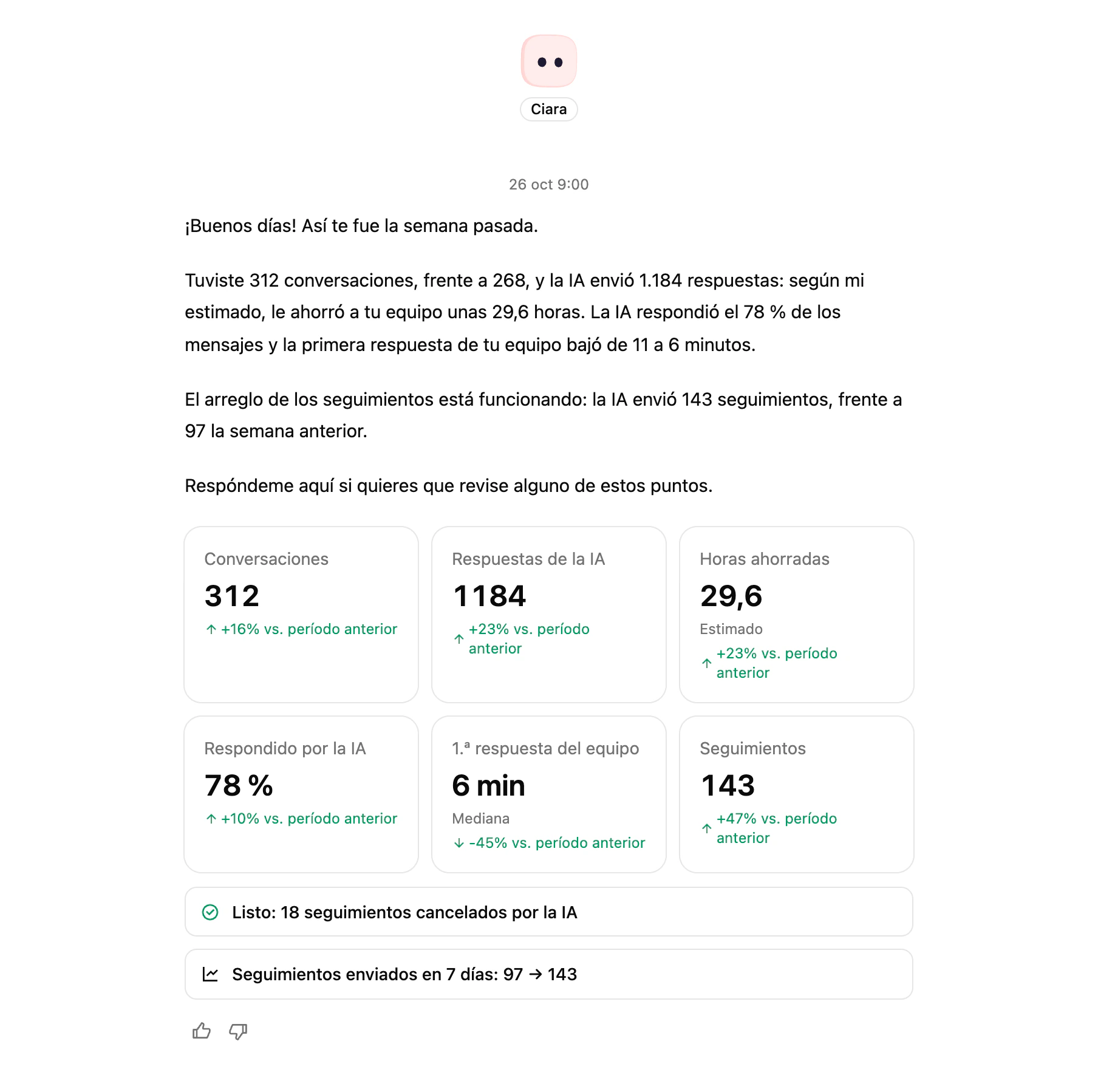 El resumen de los lunes de Ciara: conversaciones, respuestas de la IA, horas ahorradas y primera respuesta del equipo frente a la semana anterior
