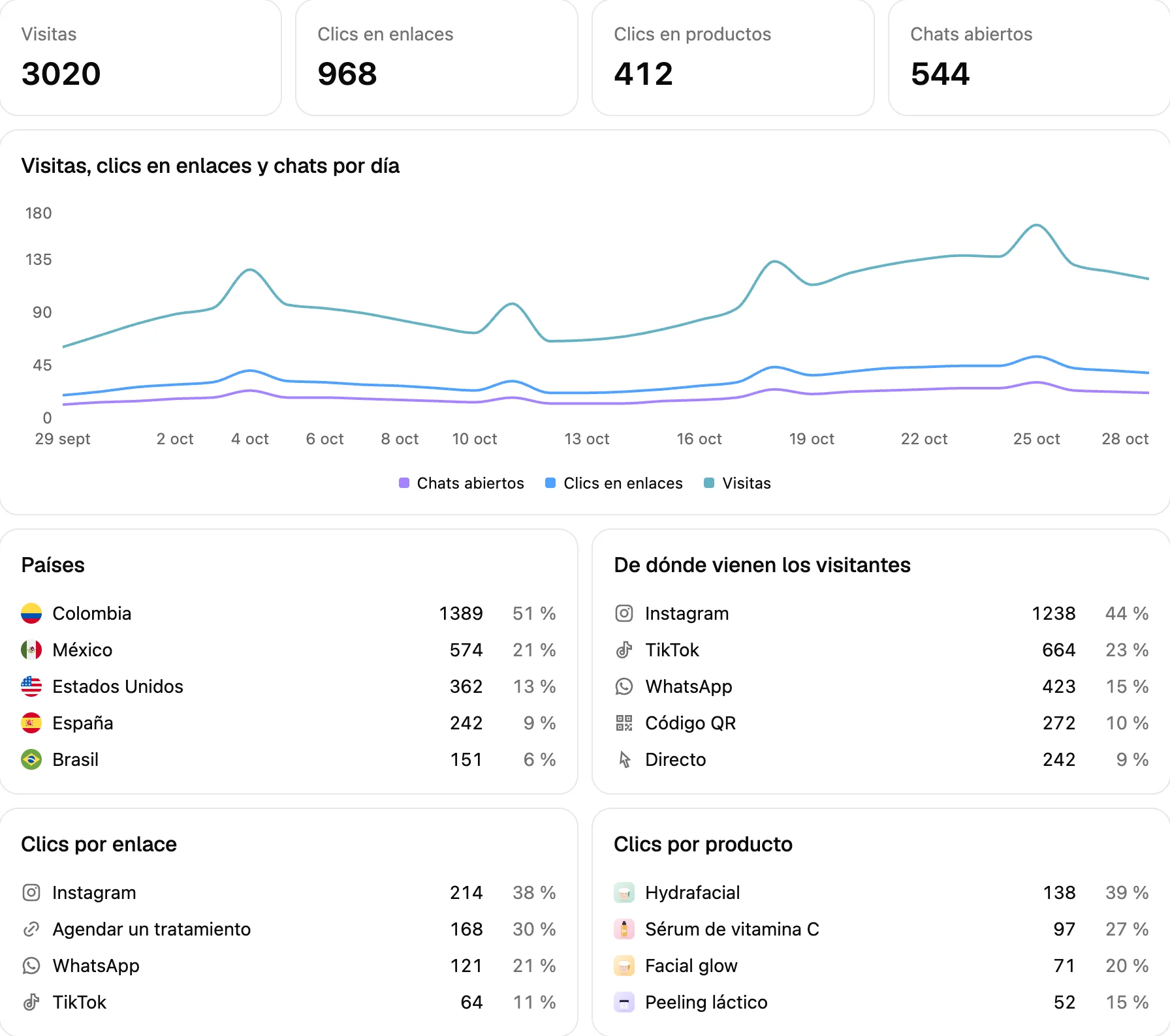 Las métricas de CLink en Ciarem: visitas, clics en enlaces, clics en productos y chats abiertos, una gráfica por día, países, origen de los visitantes y clics por enlace y por producto