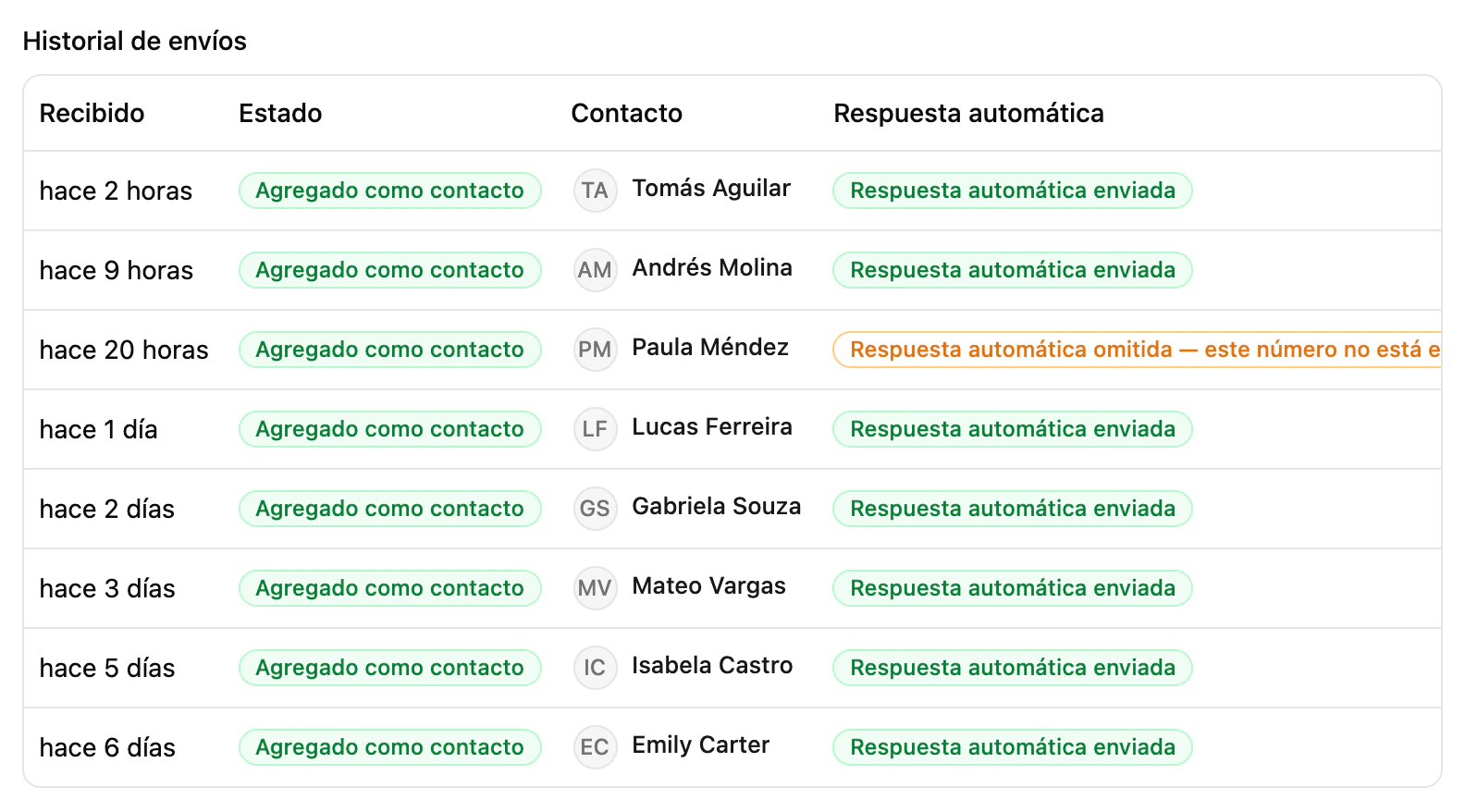 El Historial de envíos de un formulario con el contacto de cada lead, el estado de la respuesta automática y el motivo de cada lead omitido