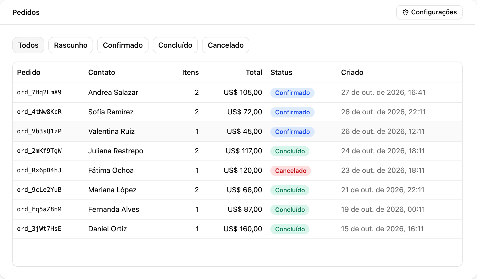 A página de Pedidos: cada pedido que a IA recebeu, com itens, total e status, filtrável por status