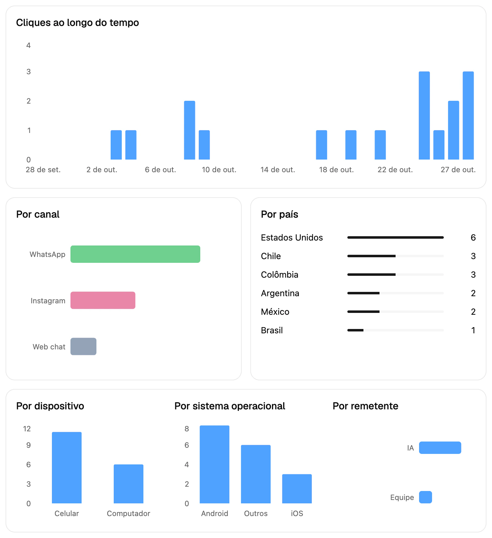 Os gráficos de um link: cliques ao longo do tempo, por canal, por país, por dispositivo, por sistema operacional e por remetente