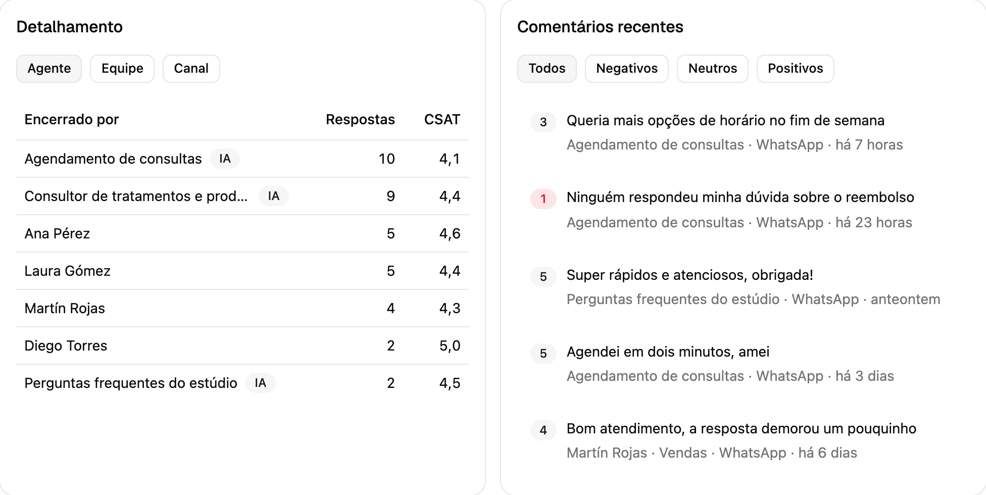 A aba Pesquisas de Métricas: a nota CSAT, respostas, taxa de resposta e tendência, o detalhamento por agente e os comentários recentes