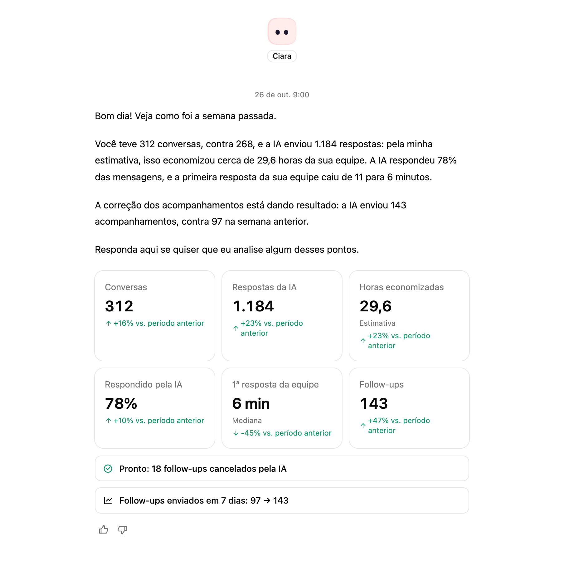 O resumo de segunda-feira da Ciara: conversas, respostas da IA, horas economizadas e primeira resposta da equipe em comparação com a semana anterior