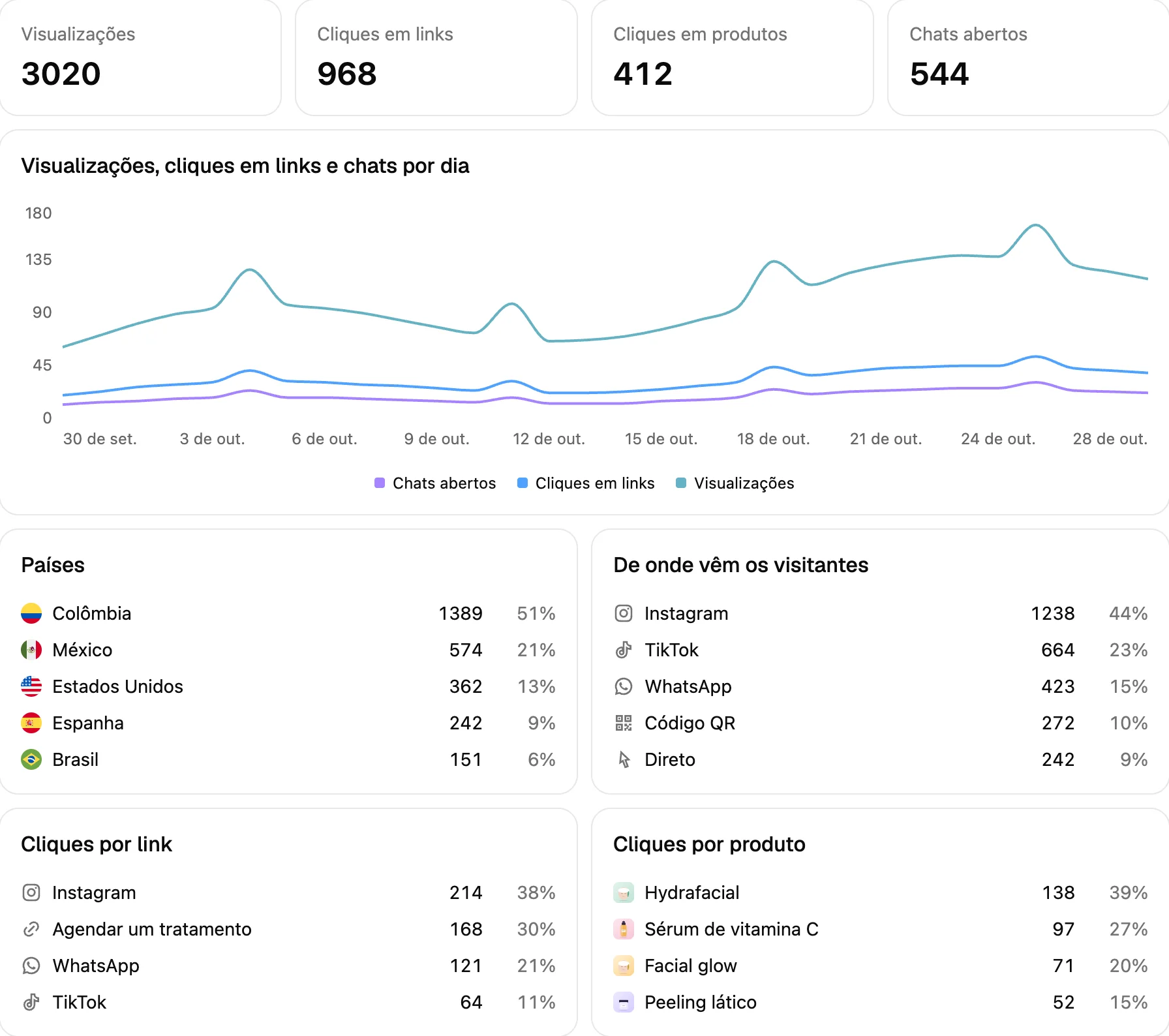 As métricas do CLink na Ciarem: visualizações, cliques em links, cliques em produtos e chats abertos, um gráfico por dia, países, origem dos visitantes e cliques por link e por produto