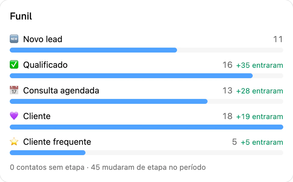 O cartão Funil em Métricas: cada etapa com seus contatos e quantos entraram no período