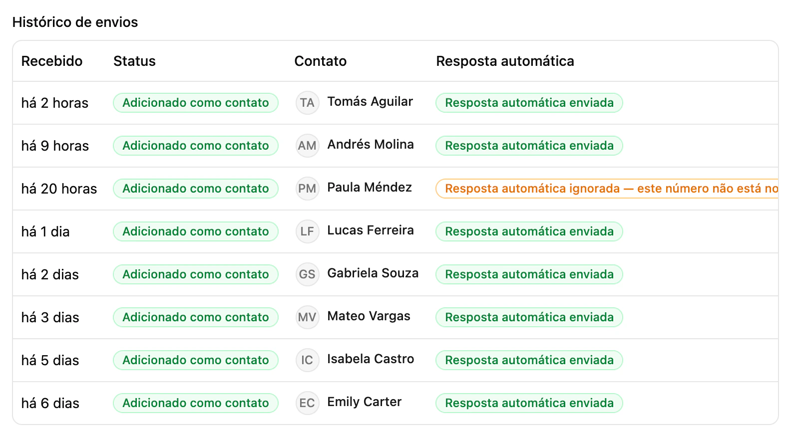O Histórico de envios de um formulário com o contato de cada lead, o status da resposta automática e o motivo de cada lead ignorado
