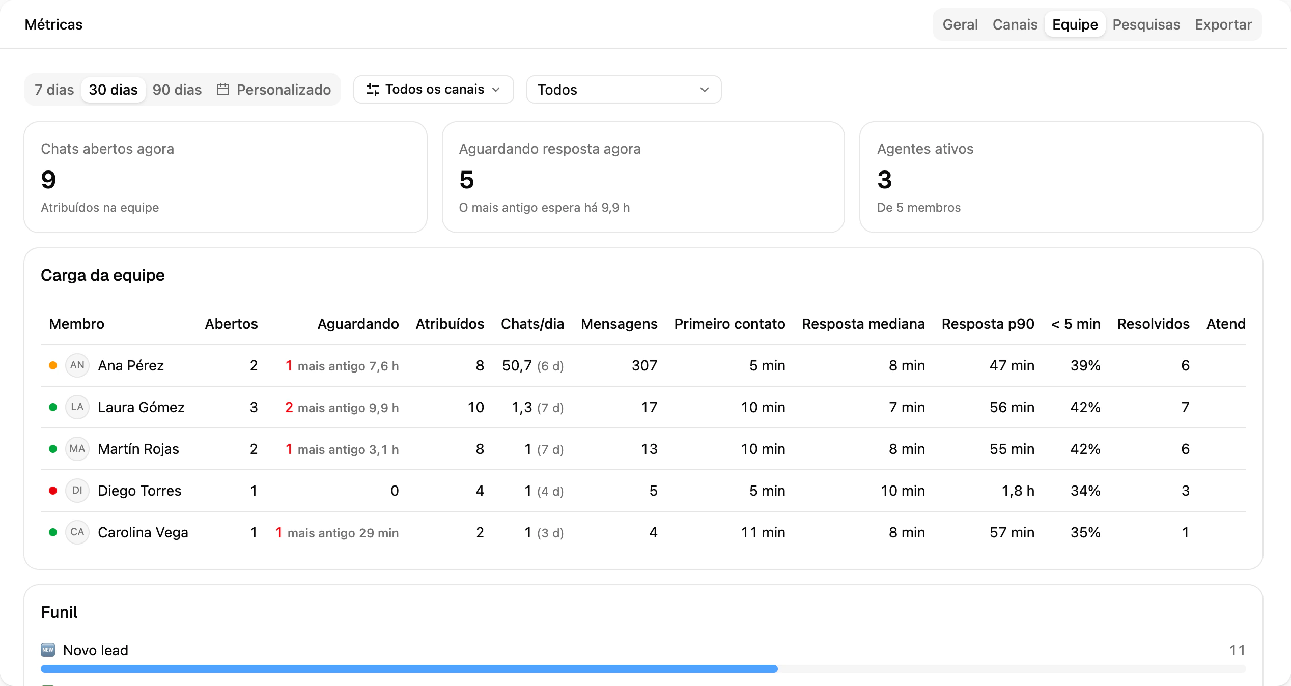 A aba Equipe de Métricas: chats abertos agora, chats aguardando resposta e a carga de cada membro